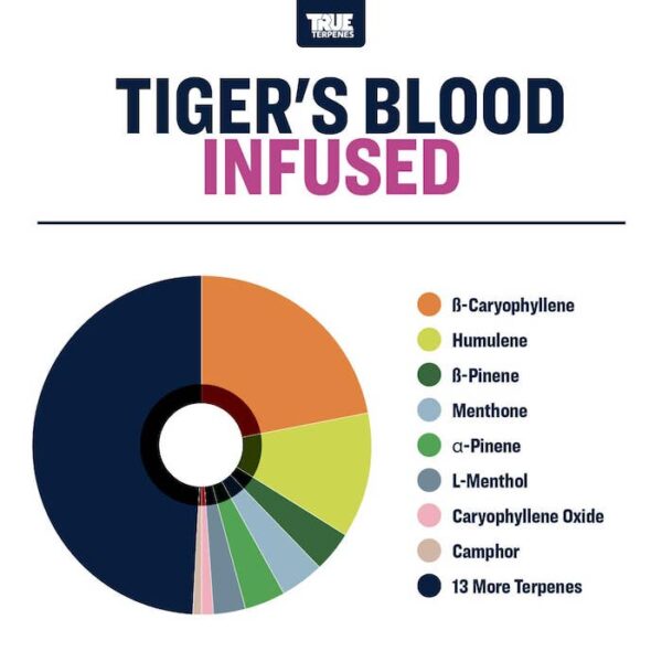 Tiger’s Blood - Image 3