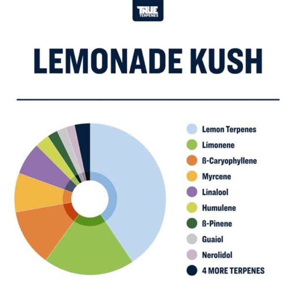 Lemonade Kush - Image 2